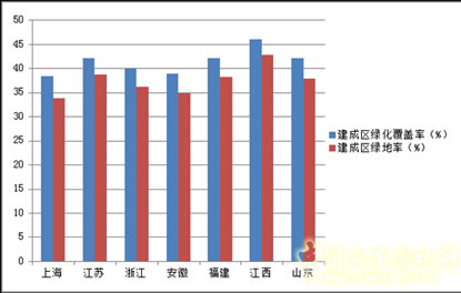 2012年城市园林绿化情况统计华东地区篇